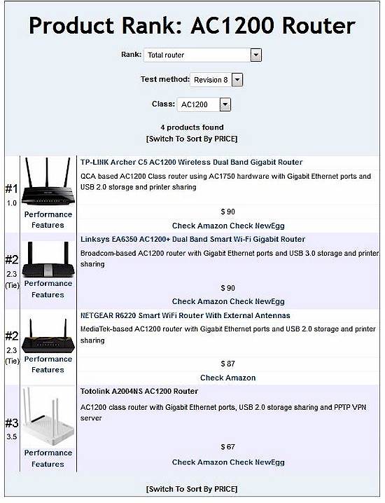 Product Rank for AC1200 class routers using Revision 8 testing