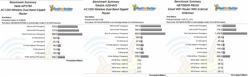 Benchmark Summary for Netis WF2780, Totolink A2004NS and NETGEAR R6220