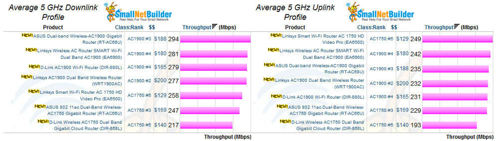 AC1750 & AC1900 retested routers - 5 GHz Average Throughput