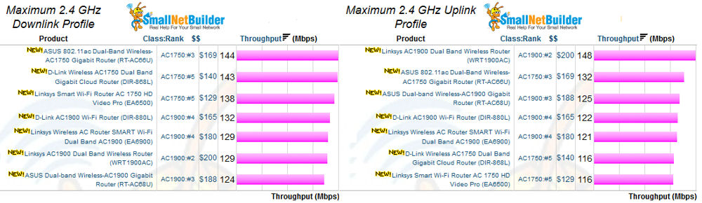AC1750 & AC1900 retested routers - 2.4 GHz Maximum Throughput