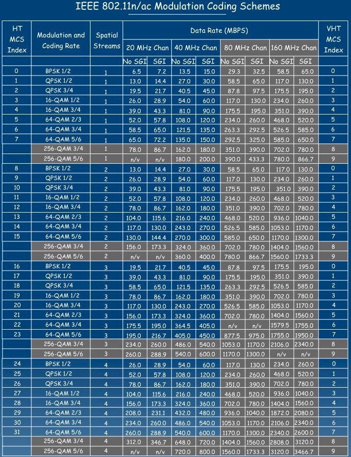 802.11n/ac MCS table