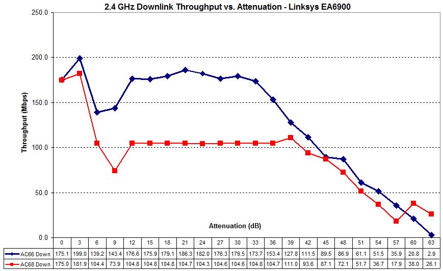 Linksys EA6900 2.4 GHz downlink - PCE-AC66 vs. PCE AC68 adapters
