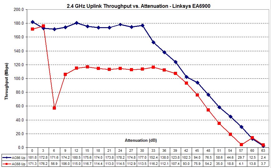 Linksys EA6900 2.4 GHz uplink - PCE-AC66 vs. PCE AC68 adapters