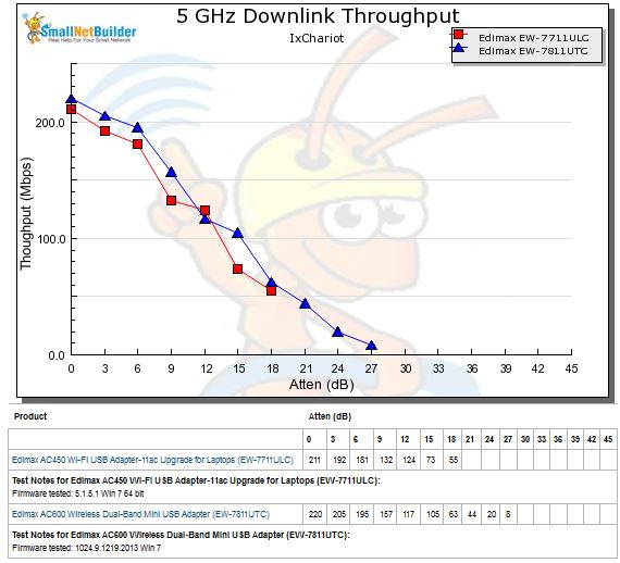 5 GHz downlink - Throughput vs. Attenuation