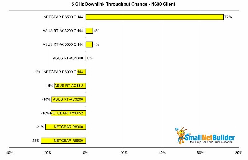 5 GHz Downlink Throughput Change - N600 client
