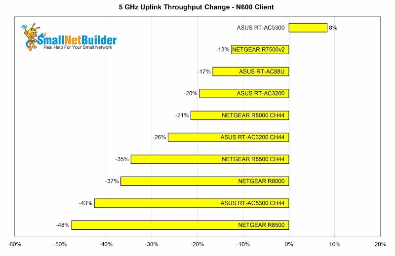 5 GHz Uplink Throughput Change - N600 client