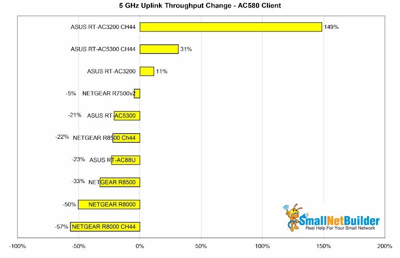 5 GHz Uplink Throughput Change - AC580 Client