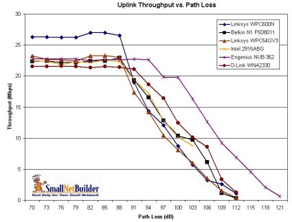 Throughput vs. Path Loss Comparison - Uplink