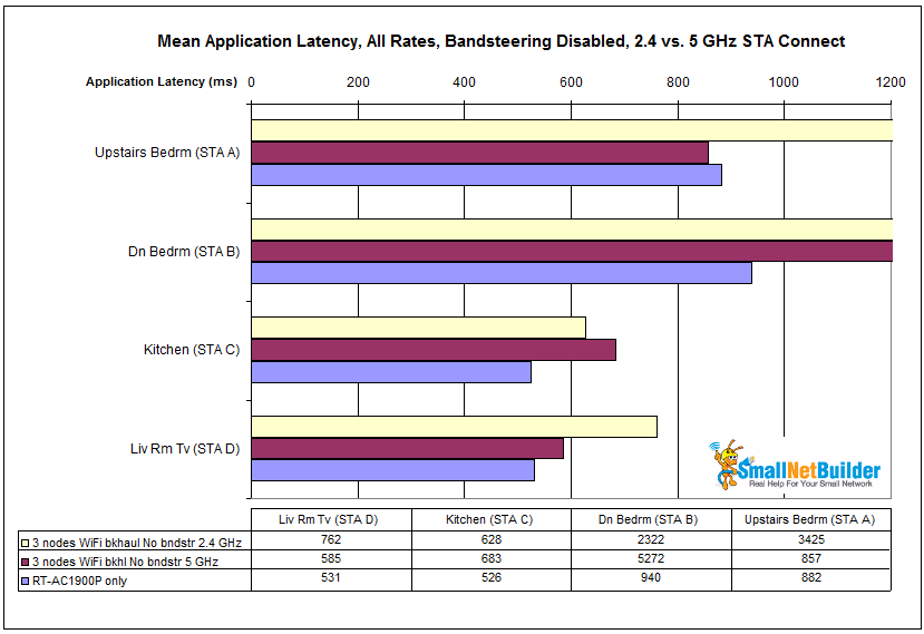 Mean application latency comparison - all STAs forced to 2.4 GHz