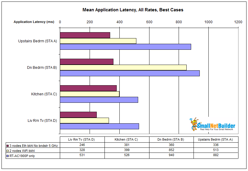 Mean application latency comparison - best cases