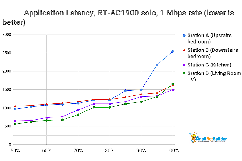 Percentile latency (ms) - RT-AC1900P - 1 Mbps rate