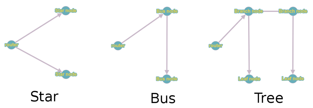 Mesh nodes can connect three ways