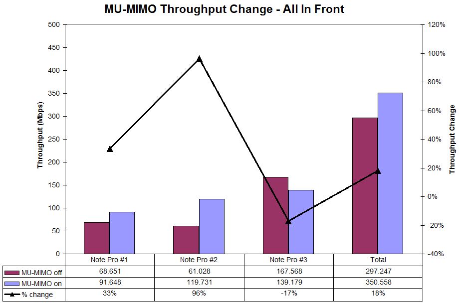 MU-MIMO Throughput change - All Front