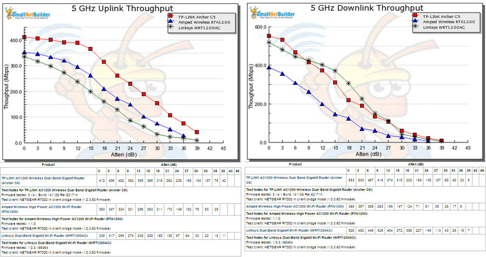 5 GHz Uplink and Downlink Throughput vs. Attenuation
