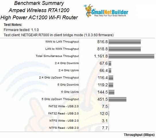 Amped Wireless RTA1200 Benchmark Summary