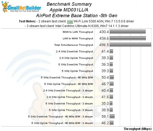 Apple AirPort Extreme 5th Gen  benchmark summary