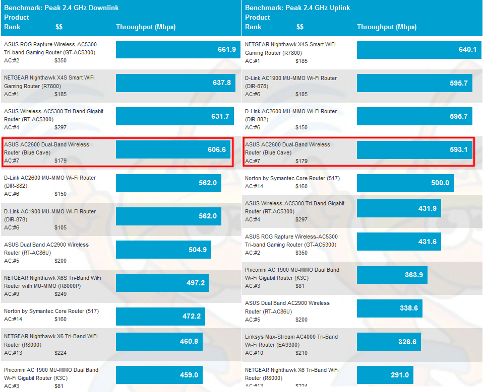 2.4 GHz Peak Wireless Throughput comparison
