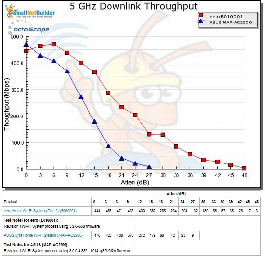 Throughput vs. Attenuation - 5 GHz downlink