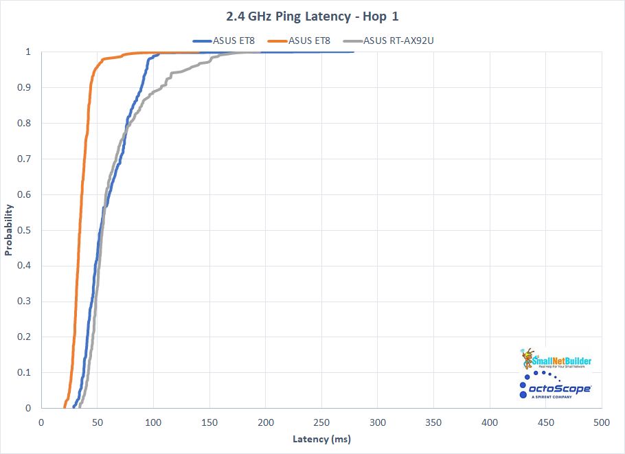 Multiband Latency CDF plot - 2.4 GHz comparison - Hop 1 node