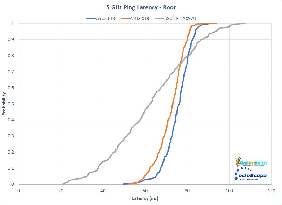 Multiband Latency CDF plot - 5 GHz comparison - Root node