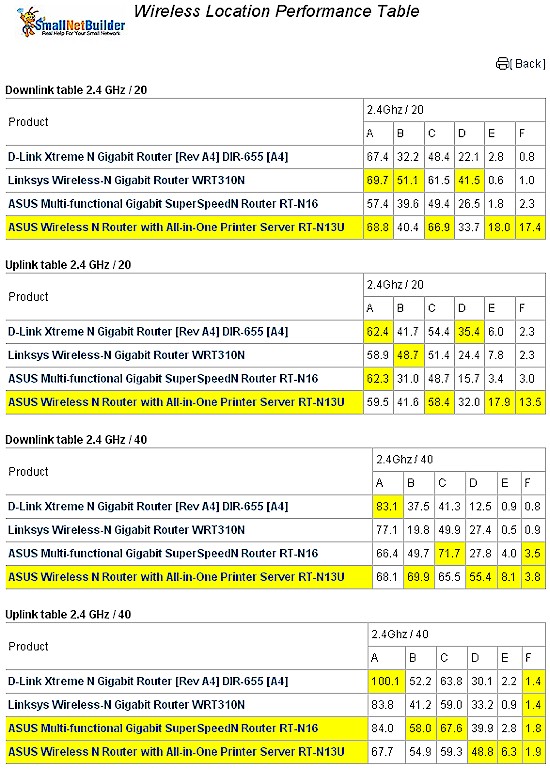 Wireless Performance Comparison Table