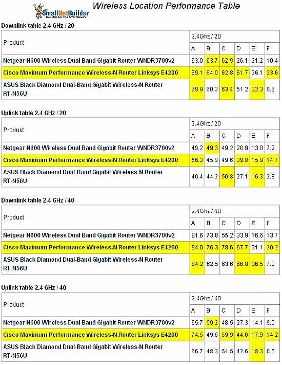 ASUS RT-N56U 2.4GHz Wireless Performance comparison