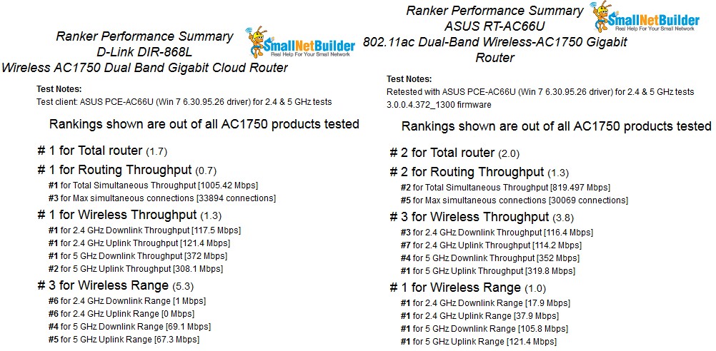 ASUS RT-AC66U & D-Link DIR-868L Ranker Performance Summary Comparison