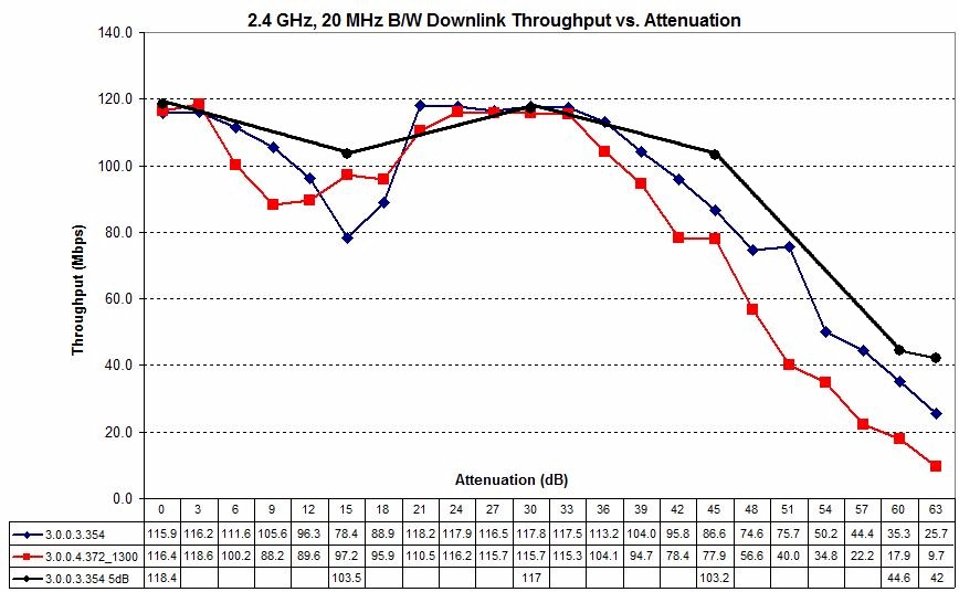 ASUS RT-AC66U 2.4 GHz Downlink Throughput vs. Attenuation