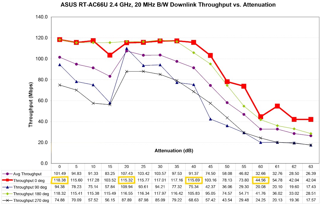 ASUS RT-AC66U 2.4 GHz Downlink Throughput vs. Attenuation