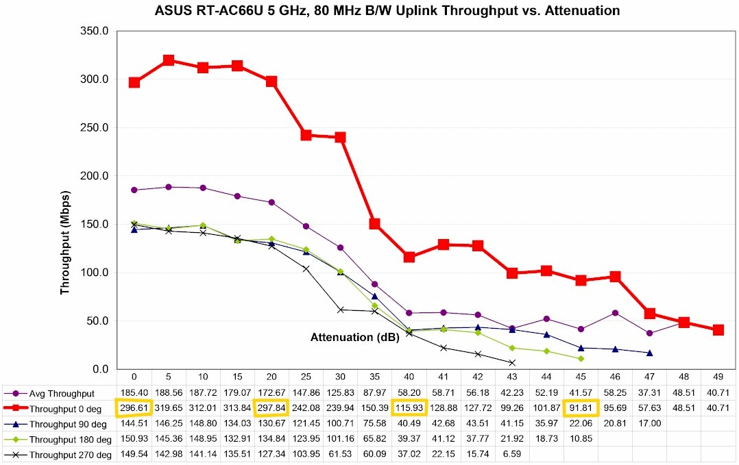 ASUS RT-AC66U 5 GHz Uplink Throughput vs. Attenuation