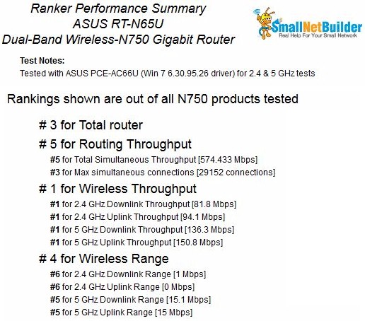 ASUS RT-N65U Router Ranking Performance Summary