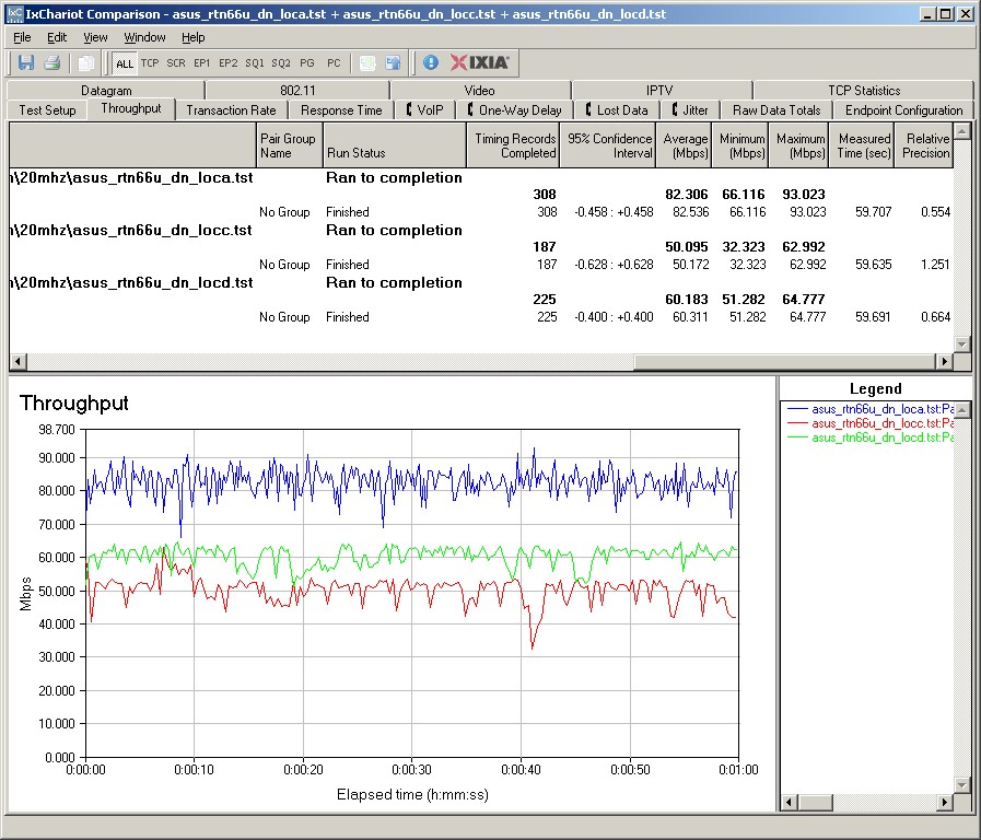 ASUS RT-N66U IxChariot plot summary - 5 GHz, 20 MHz mode, downlink, 2 stream