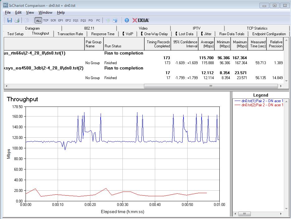 2.4 GHz downlink IxChariot comparison - ASUS RT-N66U vs. Linksys E4200v2 / EA4500