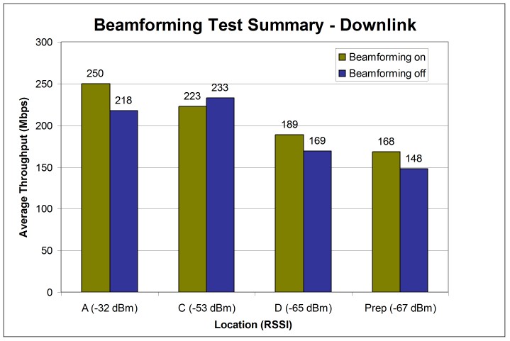 Beamforming Test Summary - Downlink