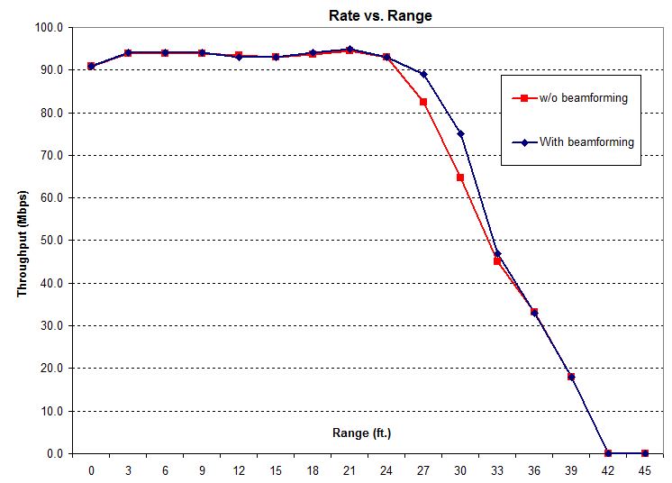 Beamforming rate vs. range improvement example