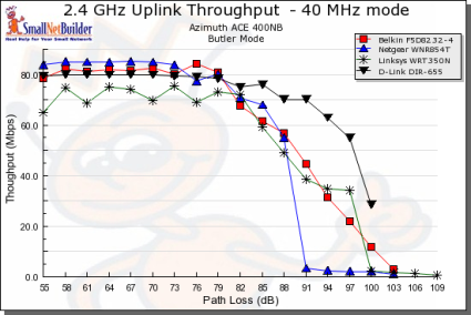 Throughput vs. Path Loss product comparison - Uplink, 40MHz channel