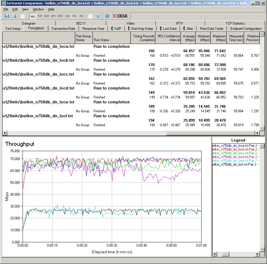 Belkin N750 DB IxChariot plot summary - 2.4 GHz, 20 MHz mode, downlink