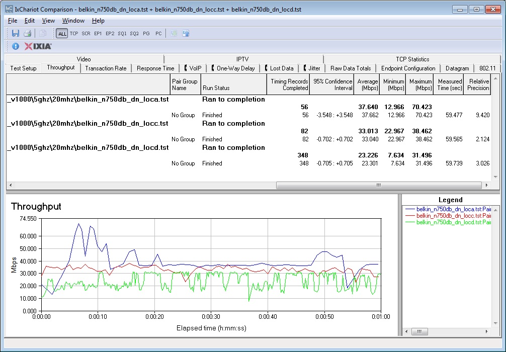Belkin N750 DB IxChariot plot summary - 5 GHz, 20 MHz mode, downlink