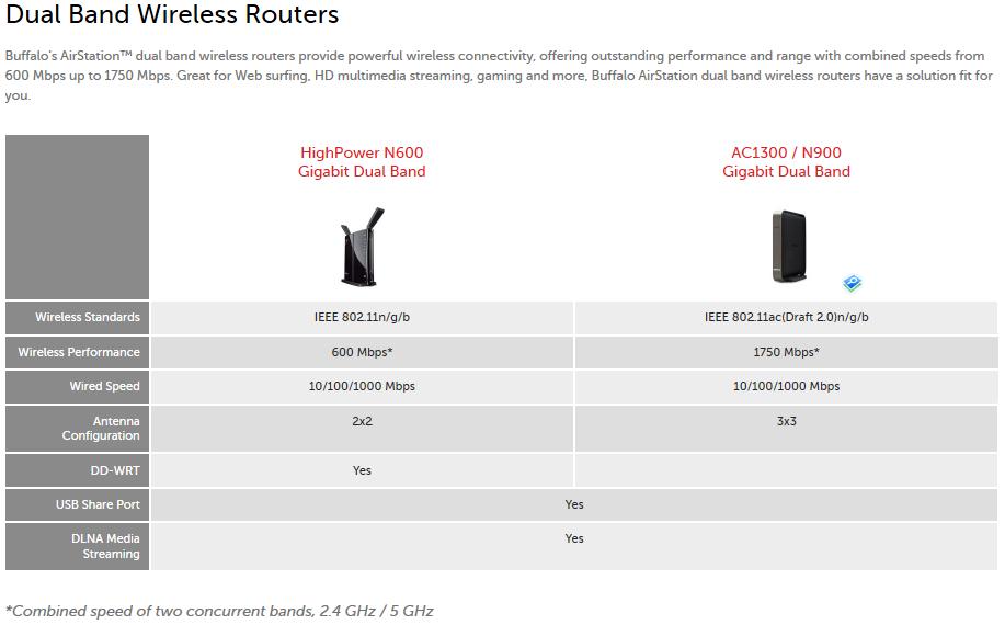For dual band routers, only the HighPower N600 Gigabit ships with DD_WRT installed