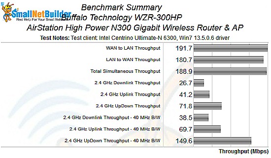 Buffalo WZR-300HP Wireless Benchmark summary