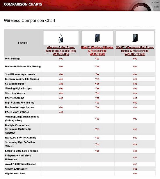 Buffalo wireless product comparison chart