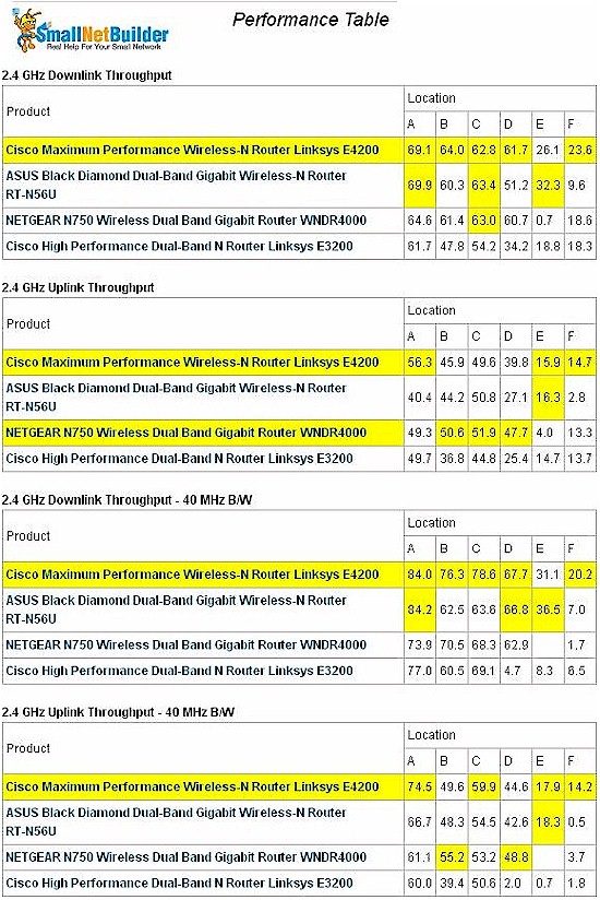 Linksys E3200 Wireless Performance summary - 2.4 GHz