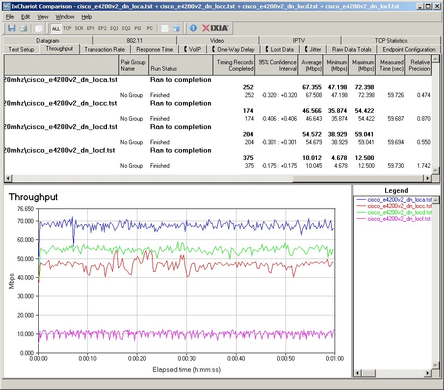 Cisco E4200V2 IxChariot plot summary - 2.4 GHz, 20 MHz mode, downlink, 2 stream