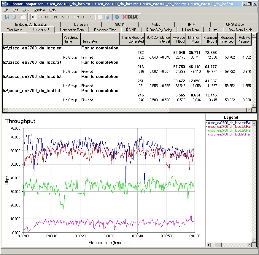 Cisco EA2700 IxChariot plot summary - 2.4 GHz, 20 MHz mode, downlink