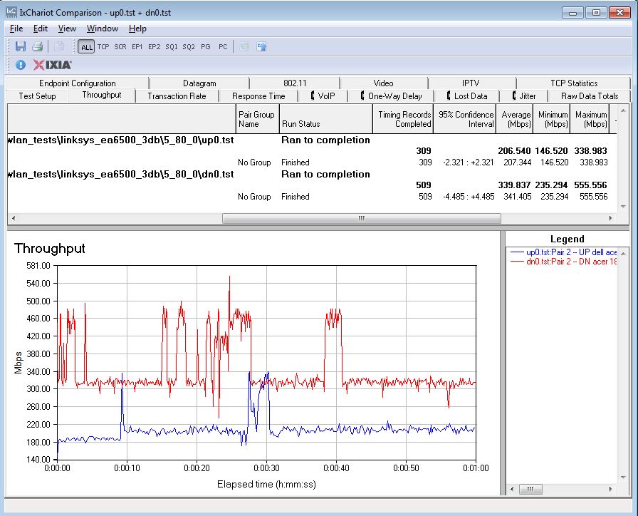 Linksys EA6500 5 GHz Downlink IxChariot plot - New Test Process