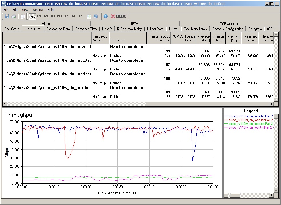 IxChariot plots - 2.4 GHz, 20 MHz mode, downlink