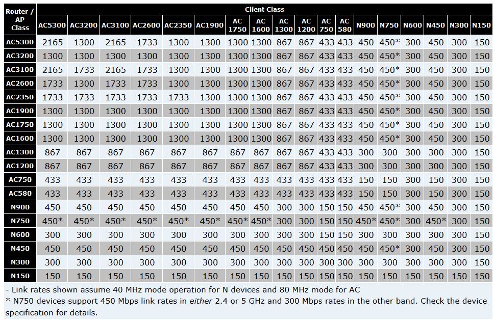 5 GHz maximum client link rates (Mbps)