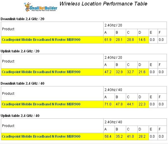 MBR900 Wireless Performance Table