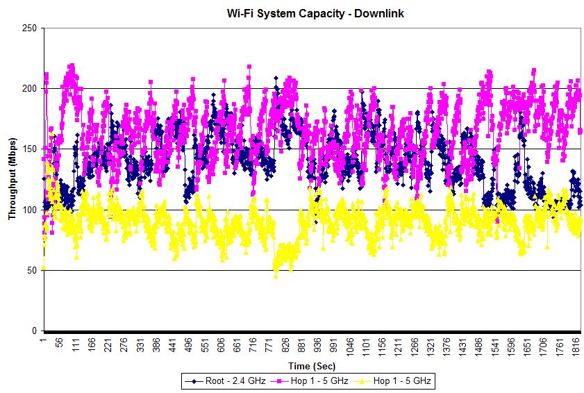 Wi-Fi System Capacity vs. time - Downlink