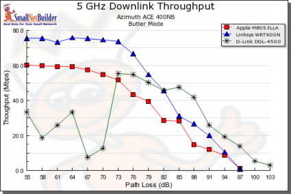 Throughput vs. Path Loss product comparison - 5 GHz, Downlink, 20MHz channel